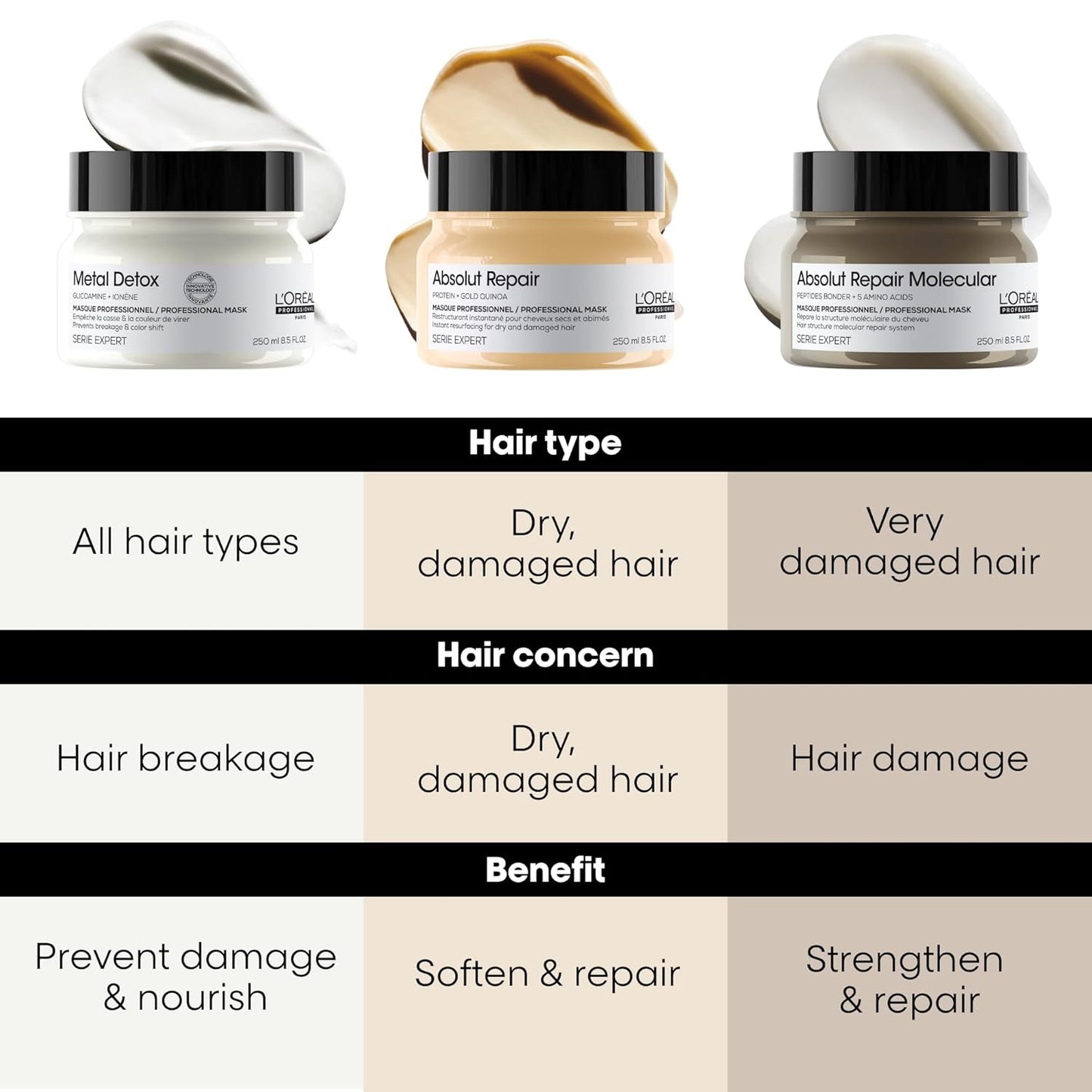 L'Oréal Professionnel Paris - Absolut Repair Mask | 250 mL