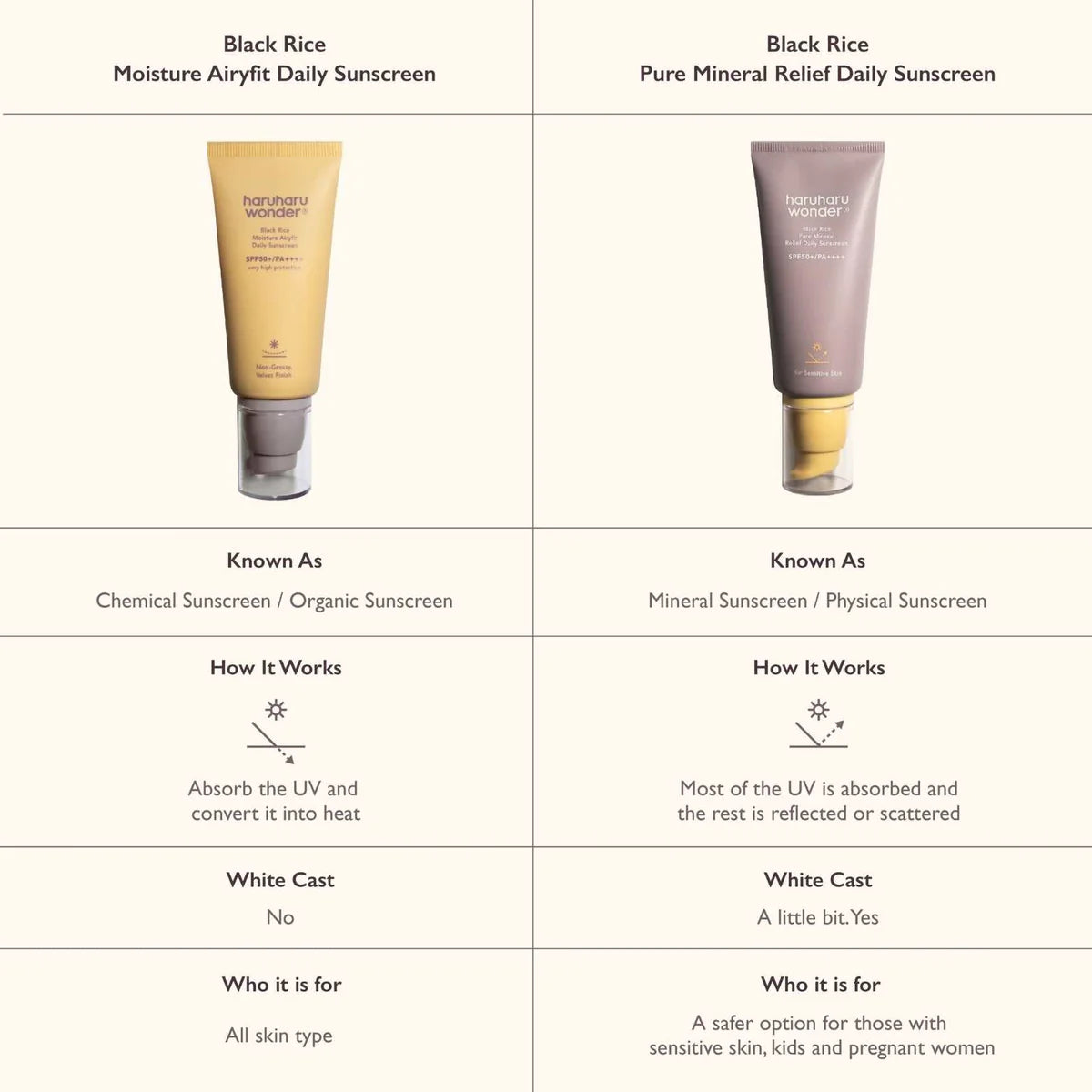 HARUHARU WONDER - Black Rice Pure Mineral Relief Daily Sunscreen SPF50+ PA++++ | 50 ML