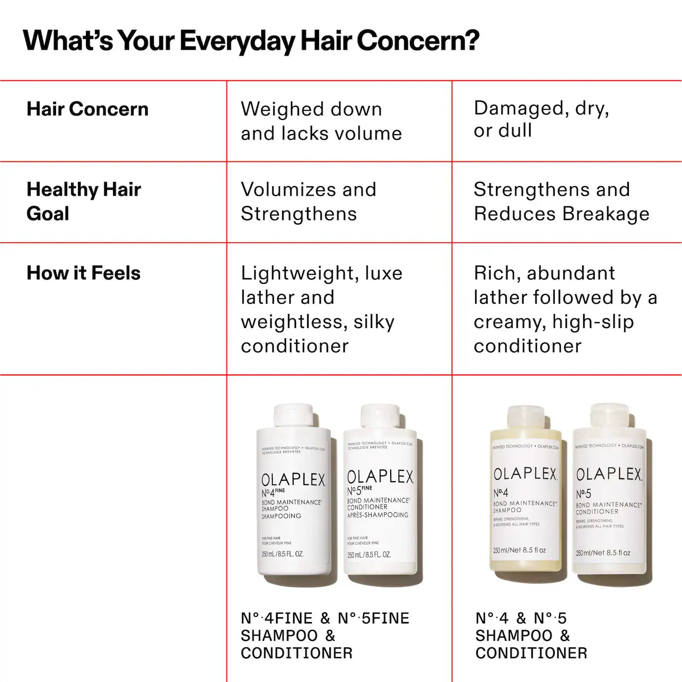 Olaplex - No. 5FINE Bond Maintenance™ Conditioner | 250 mL