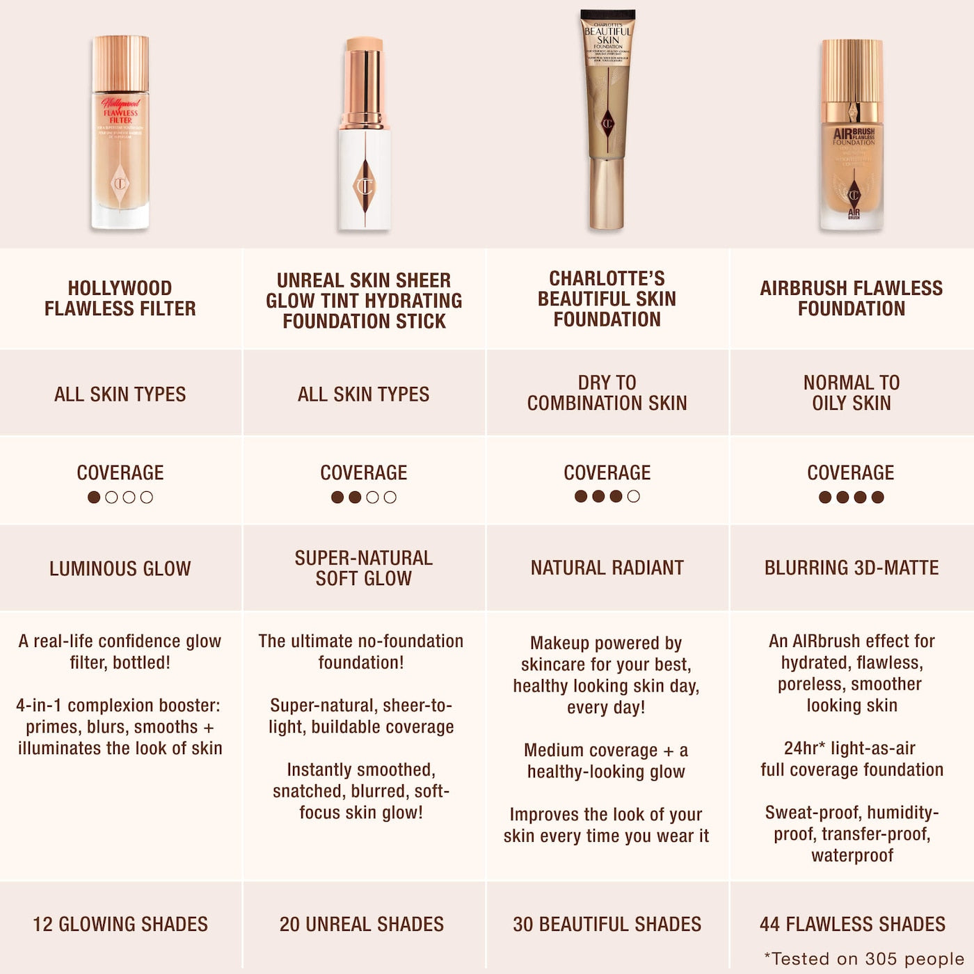 Charlotte Tilbury - Airbrush Flawless Blurring & Matte Full Coverage Foundation | 30 mL