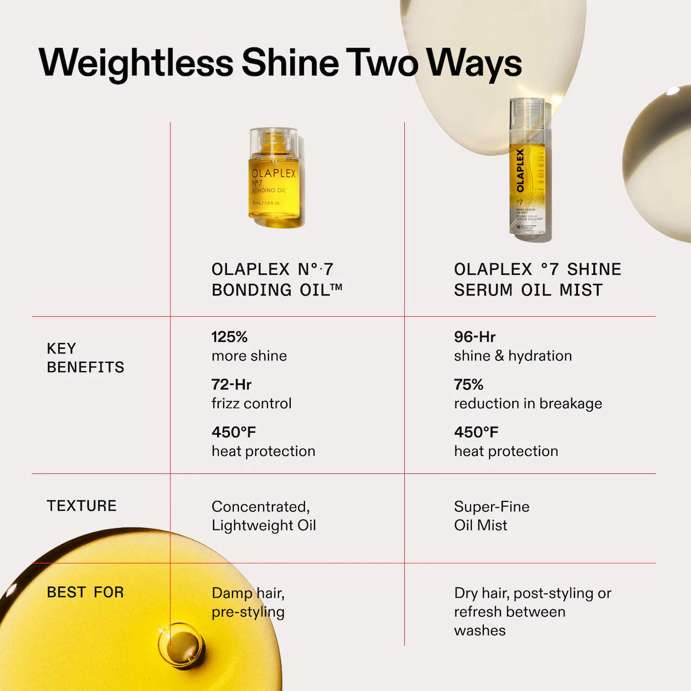 Olaplex - No. 7 Shine Serum 2-in-1 Weightless Shine Hair Oil & Hydrating Repair Treatment Mist | 80 mL