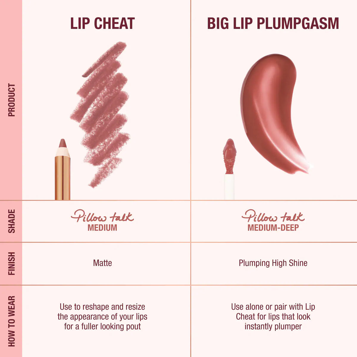Charlotte Tilbury - Mini Pillow Talk Plumpgasm Lip Liner and Lip Gloss Set