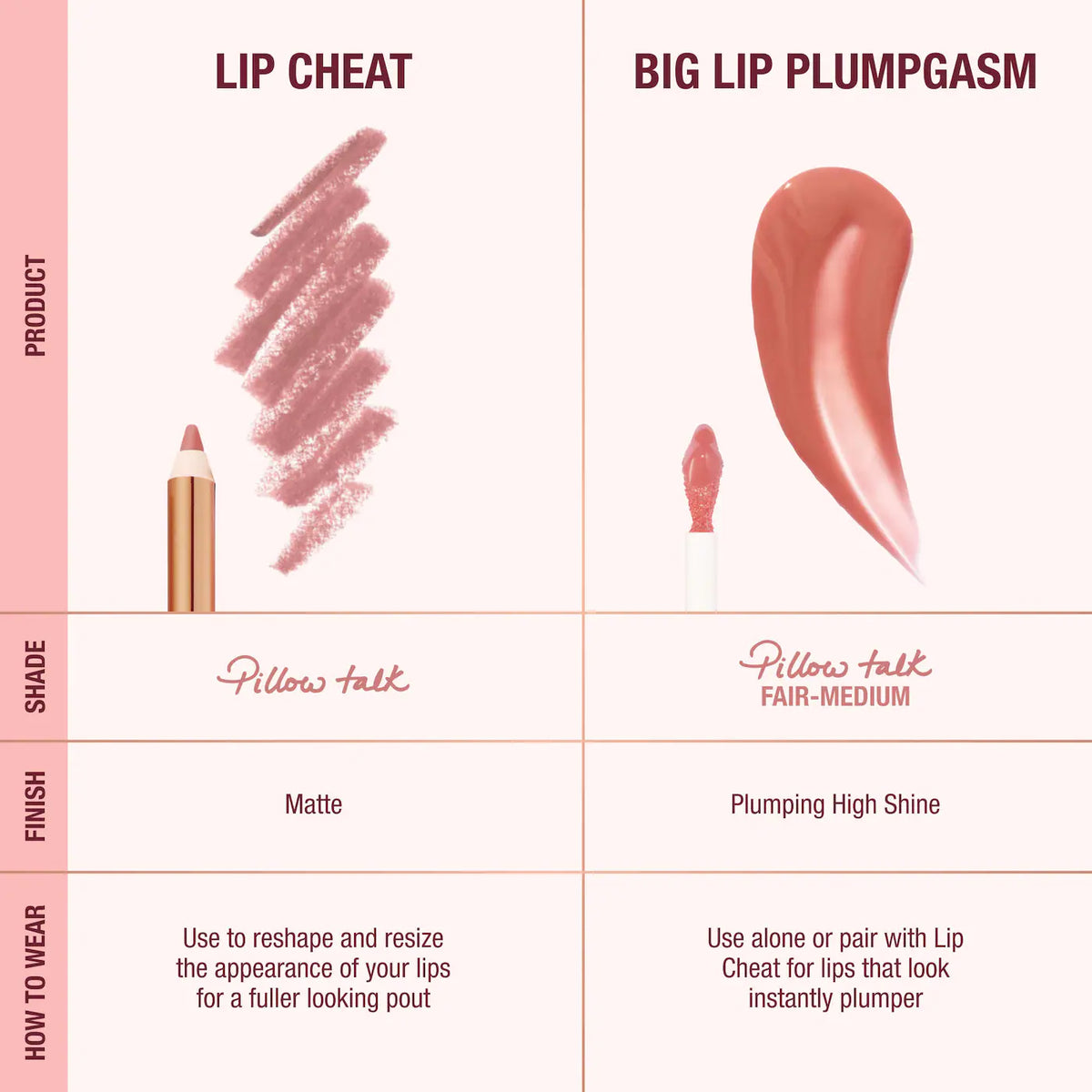 Charlotte Tilbury - Mini Pillow Talk Plumpgasm Lip Liner and Lip Gloss Set